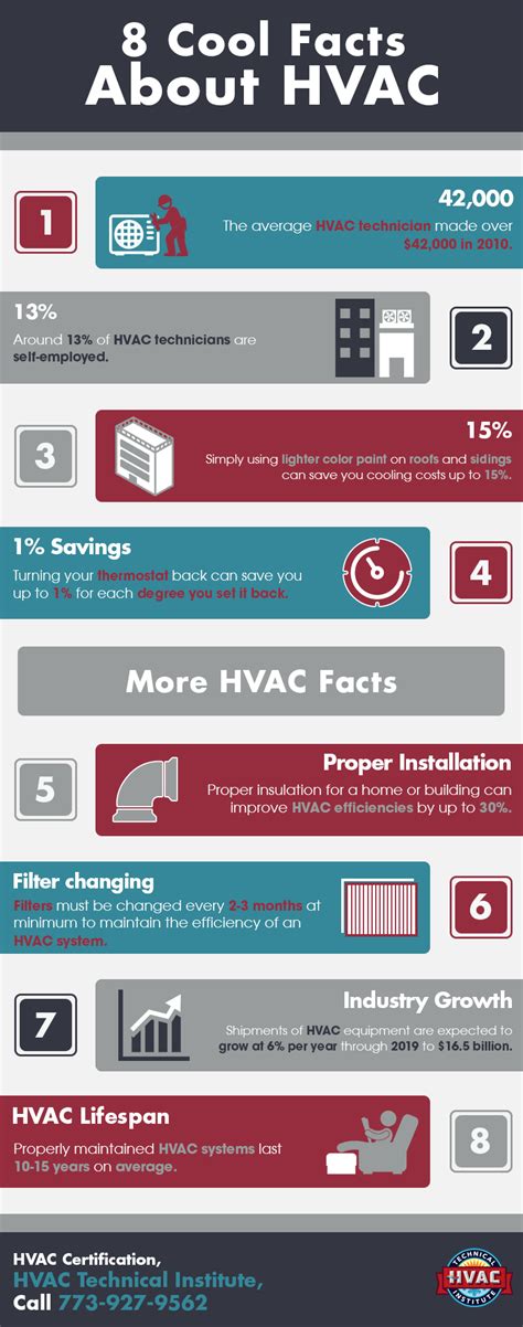 Cool Facts About Hvac Shared Info Graphics