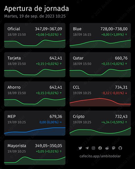 Variación De Cotización Mep 69325 195 Rambitodolar