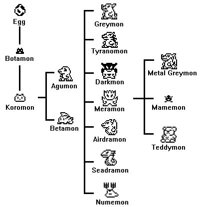 Digimon Tamagotchi Evolution Chart