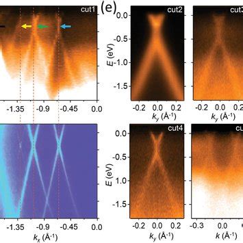 Arpes Spectra And Tightbinding Simulation Of Dirac Bands And Their