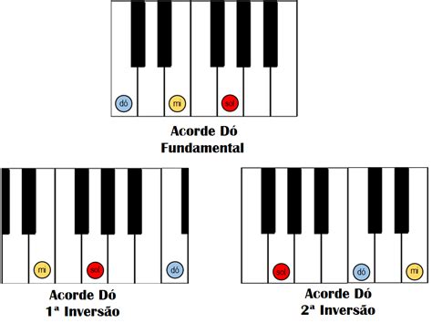 Dicas Como Tocar Teclado Como Um Profissional