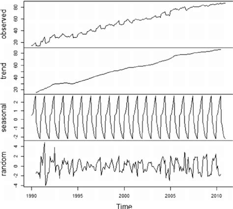 Time Series Graphs With Random Seasonal And Trend Components In Cluster 1 Download Scientific