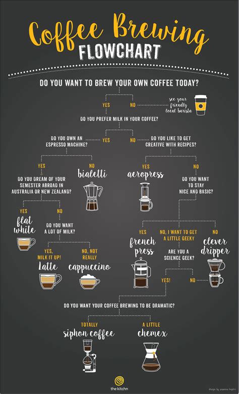 A Flowchart To Help You Choose The Right Coffee Brewing Method Kitchn