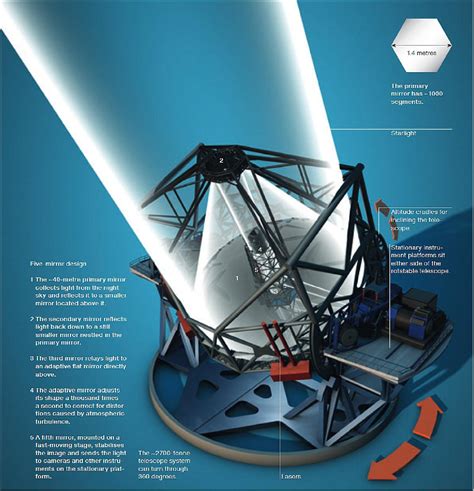 ELT Extremely Large Telescope