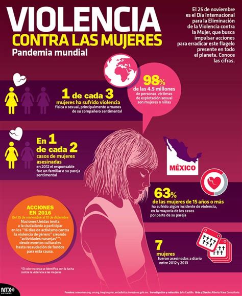 Infografia Día Internacional Para La Eliminación De La Violencia