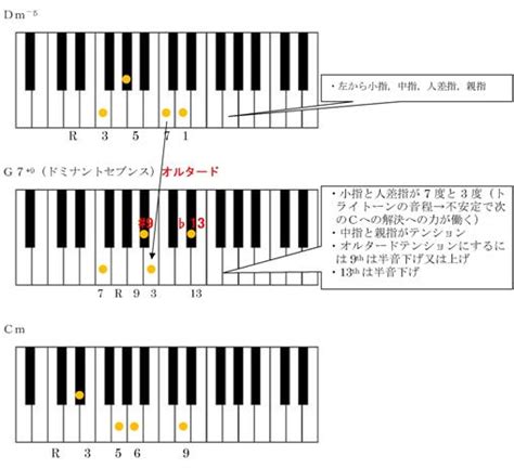 ジャズピアノ練習法 ジャズピアノのすすめ