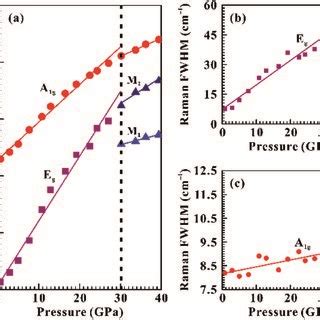 A Pressure Dependence Of Raman Shifts Of The A G Eg M And M Modes