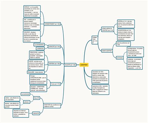 Carte Mentale Droit Civil S Studocu