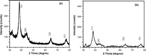 Xrd Patterns Of The Silver Nanoparticles Synthesized In A Almond