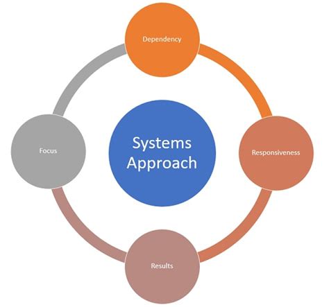 System Approach In Public Administration Behavioral Systems Approach