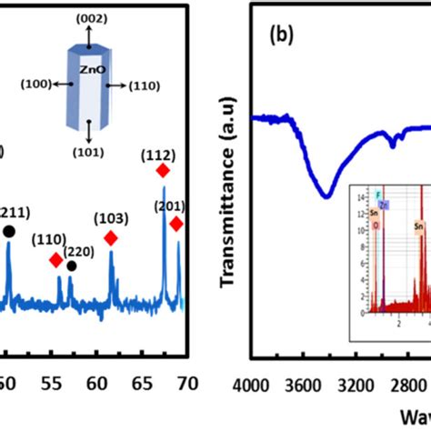 A XRD Patterns Of FTO ZnO Film B FTIR Spectra Of FTO ZnO NRs And