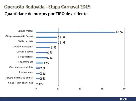 Índice De Acidentes Mortos E Feridos No Carnaval é O Menor Dos últimos