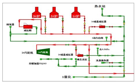 蒸汽系统运行优化与节能技术中国节能产业网