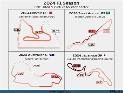 2024 F1 Season: Sector performance by... track curvature? (rounds 1 - 4)