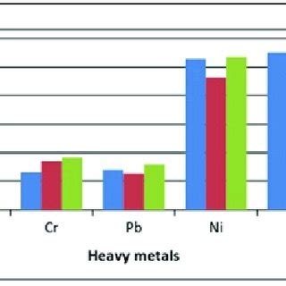 Comparison Of Heavy Metals Concentration In Mg Kg Of Various Farmed