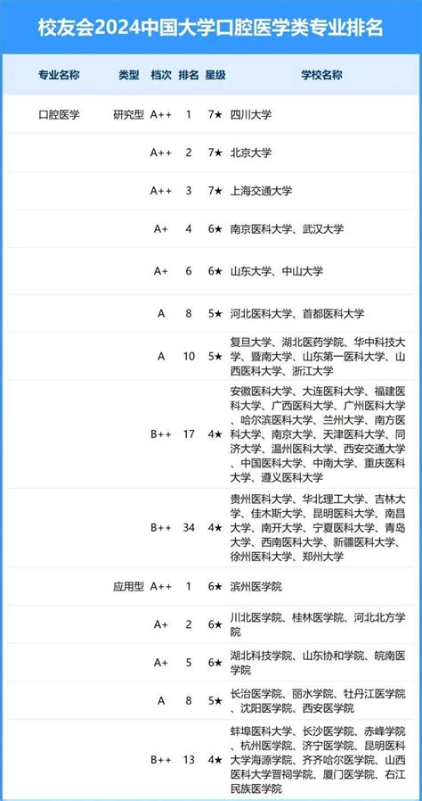 口腔医学专业大学排名 2023口腔医学录取分数线一览（2024年参考）