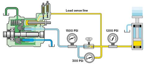 How To Relieve Pressure On Hydraulic Hose