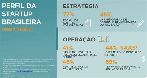 6 Tipos De Startups Definições Objetivos E Exemplos