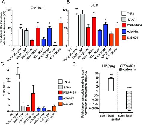 Inhibition Of The β Catenin Pathway Reactivates Hiv In Cell Lines