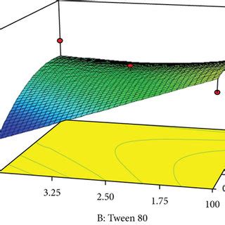 Response D Plots For Alteration In Polydispersity Index Of The