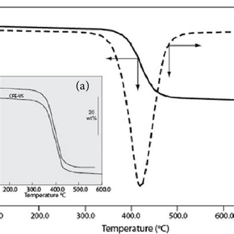 Dsc Curves Of Us Treated Carbon Fiberepoxy Resin Composites Ii And