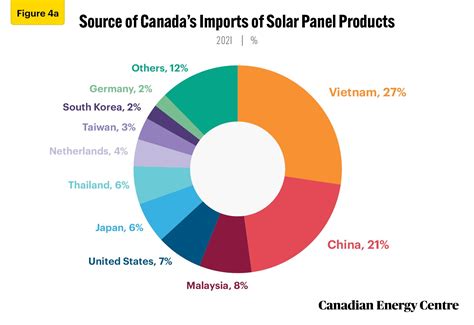 Canada S Trade In Renewable Energy Products