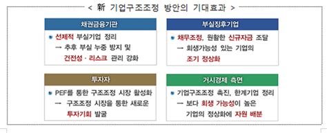 기업구조조정 민간주도 8조원 펀드 만든다