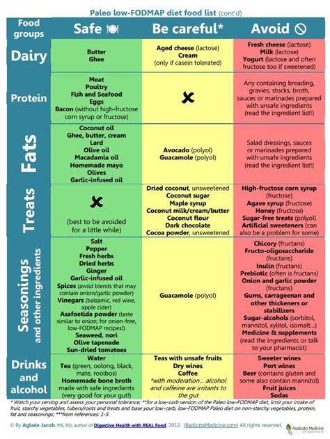 Guest Post The Fodmap Diet By A Jay In The Life Fodmap Fodmap Diet