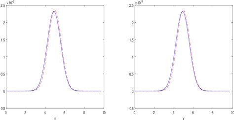 Figure 1 From Numerical Solution For Fokker Planck Equation Using A Two