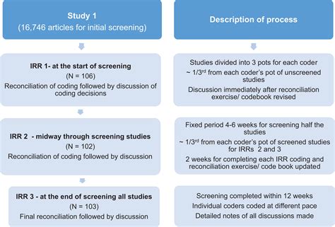 Interrater Reliability In Systematic Review Methodology Exploring