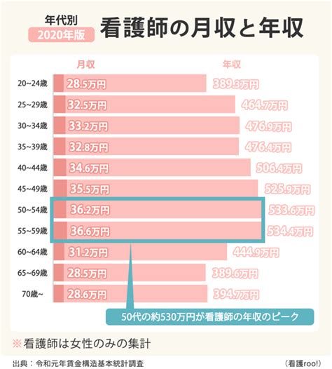 【2020年版】看護師の平均年収483万円！給料・ボーナスを大調査 看護roo カンゴルー