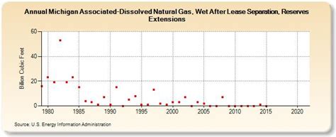 Michigan Associated Dissolved Natural Gas Wet After Lease Separation