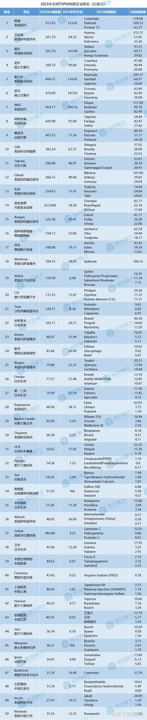 医药魔方 2023全球药企排名top50 知乎