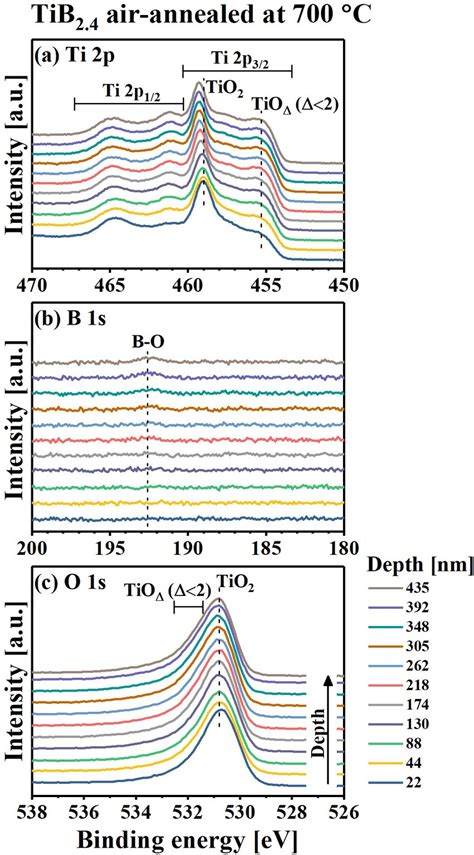 A Ti 2p B B 1s And C O 1s XPS Core Level Spectra Acquired From