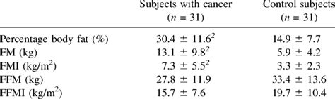 Air-displacement plethysmography results 1 | Download Table