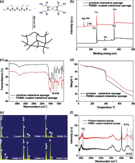 Thiolene Click Reaction Leading To Cross Linked Pdms Coated Melamine