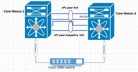 Cisco Nexus Vpc Configuration Best Practice Aq Learning Center