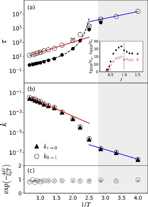 Figure 1 From Exploring Glassy Dynamics With Markov State Models From