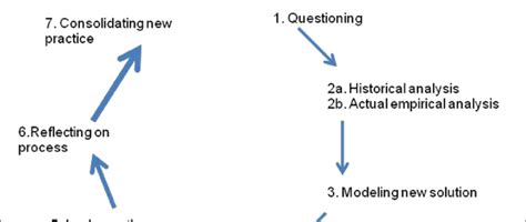 expansive learning cycle engestrom   scientific diagram
