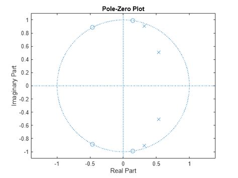 Zplane Zero Pole Plot For Discrete Time Systems Matlab Mathworks