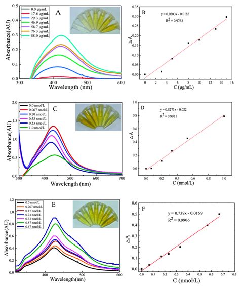 The Absorption Spectra Of The System And Their Corresponding Linear