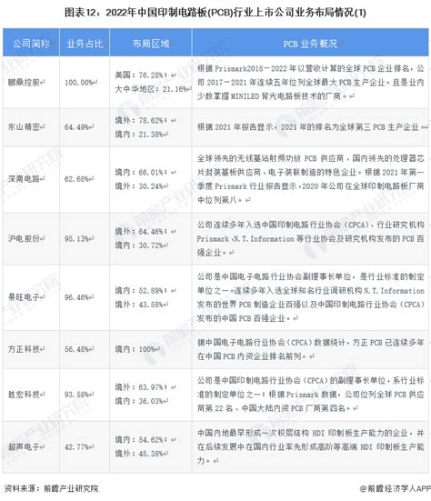 【最全】2022年中国印制电路板pcb行业上市公司全方位对比附业务布局汇总、业绩对比、业务规划等pcb新浪财经新浪网