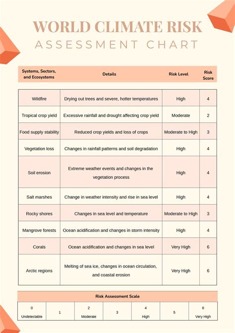 World Climate Risk Assessment Chart In Illustrator Pdf Download