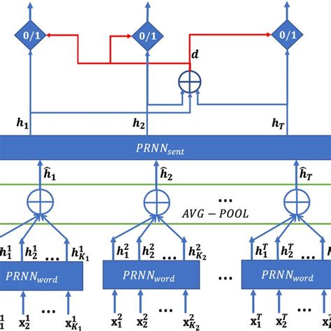 Schematic Of A Prnn Block The Blocks Labeled Download Scientific Diagram