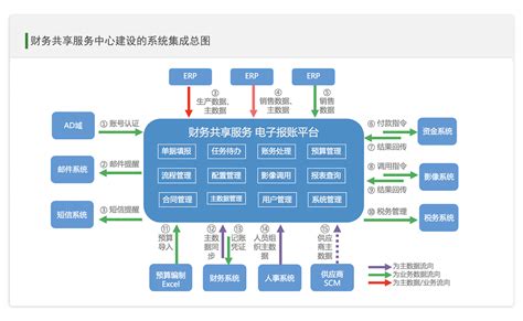 泛微财务共享服务e Financials