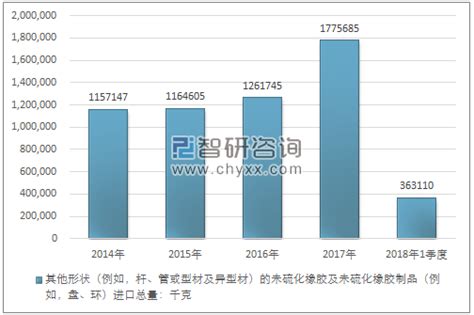 2014 2018年我国其他形状（例如，杆、管或型材及异型材）的未硫化橡胶及未硫化橡胶制品（例如，盘、环）（4006）进出口贸易总量及金额统计