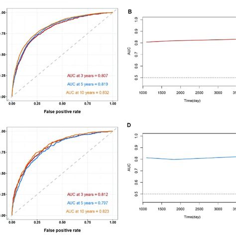 Time Dependent Receiver Operating Curve Roc Analysis And