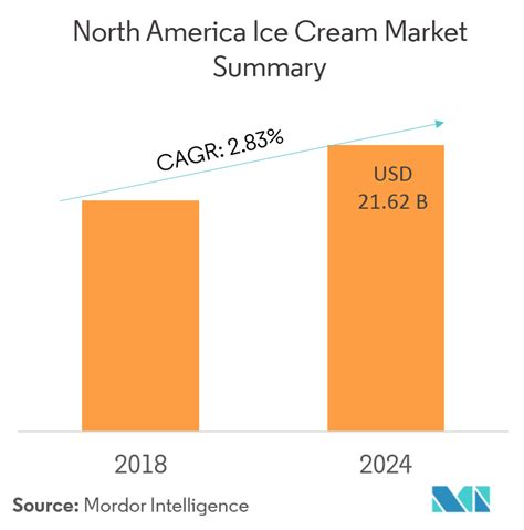 Ice Cream Market Growth Trends And Forecast