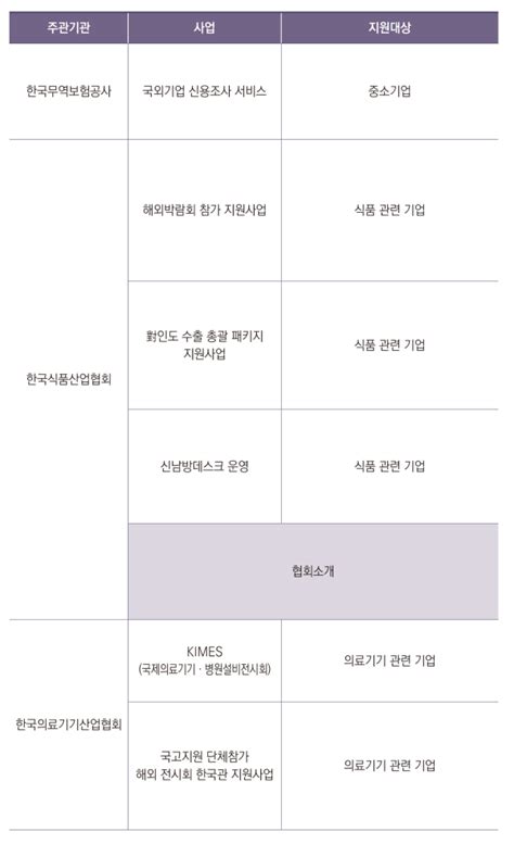 수출단계별 기업지원 Map 수출경쟁력 강화 전자상거래·온라인 마케팅 지원도 다양 日刊 Ntn일간ntn