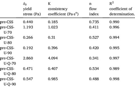 The Herschel Bulkley Parameters Of Pregelatinized Canistel Seed Starch